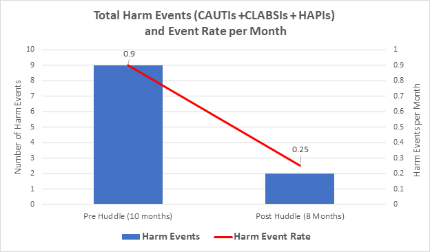 IMPLEMENTATION OF DAILY SAFETY HUDDLES TO REDUCE HARM EVENTS AT A ...